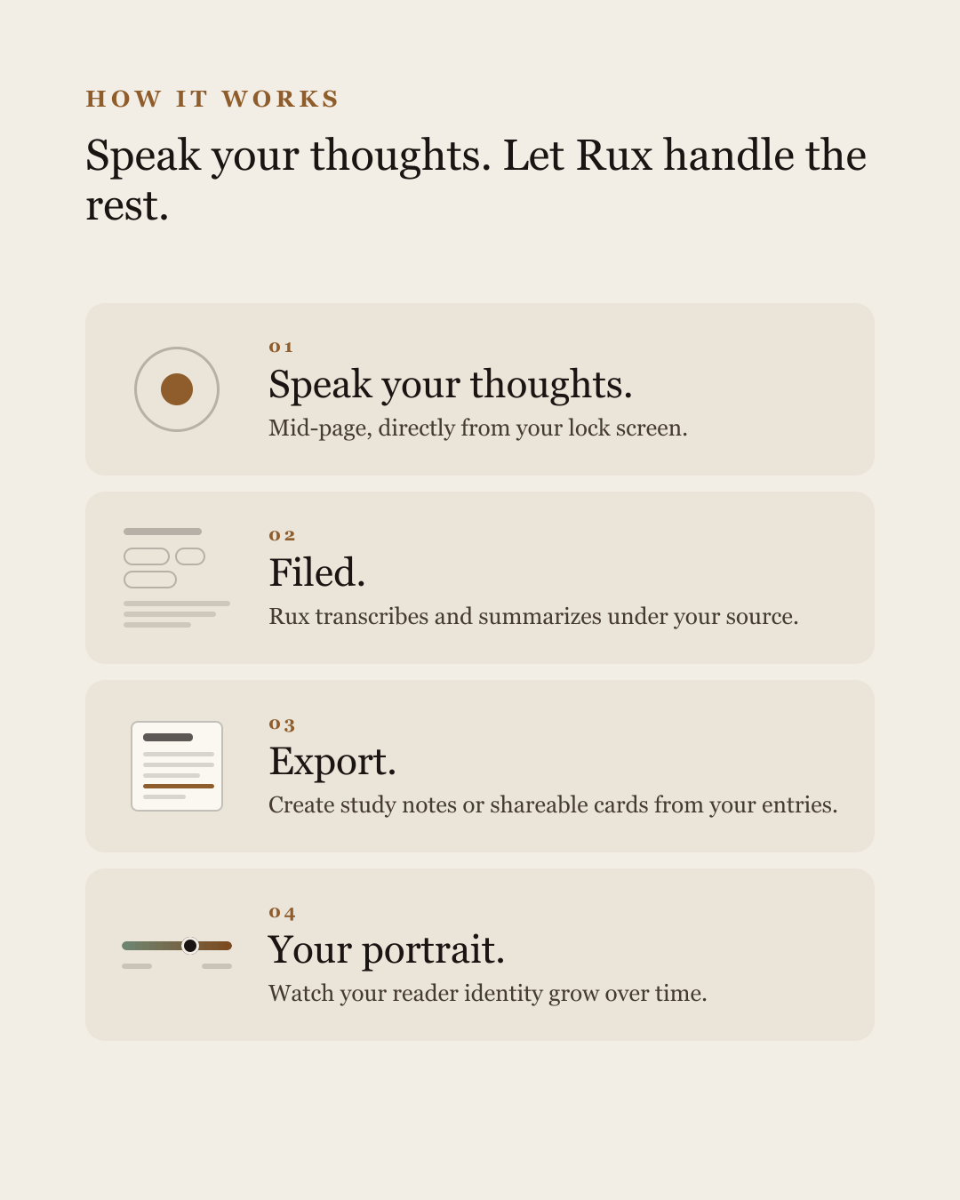 How it works. Four panels: speak your thoughts, filed, export, your portrait, each with a small drawing of the app.
